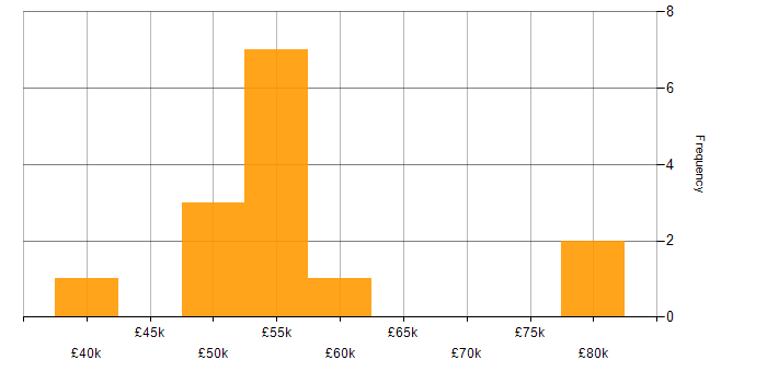 Incident Manager salary histogram for jobs with a WFH option