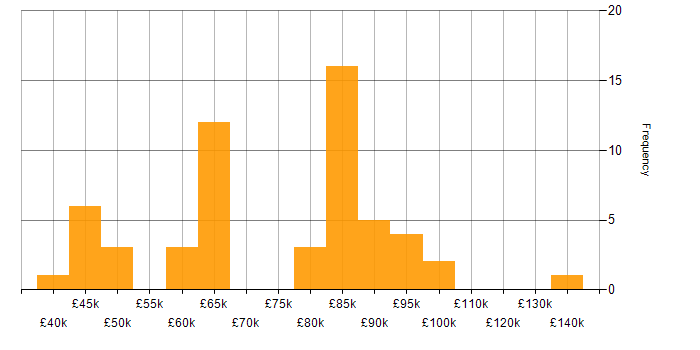 Salary histogram for Incident Response in Central London