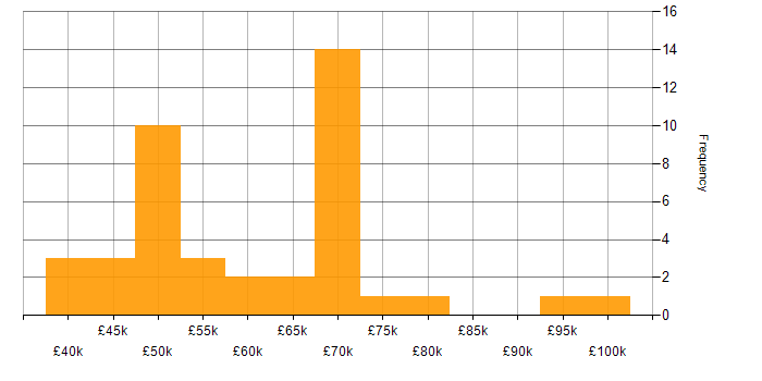Salary histogram for Incident Response in Leeds