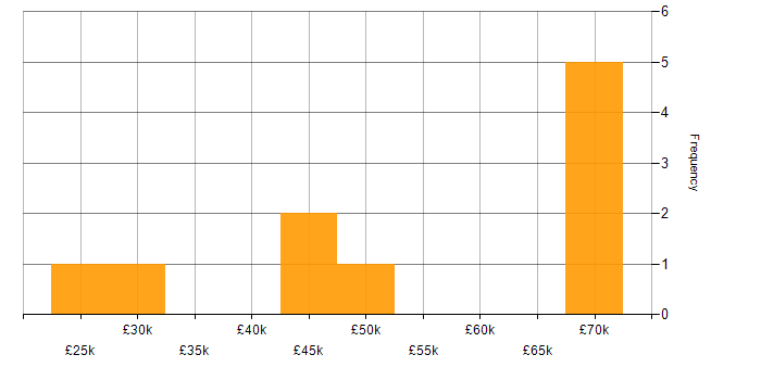 Salary histogram for Incident Response in the North East