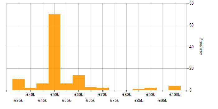 Salary histogram for Incident Response in the North West