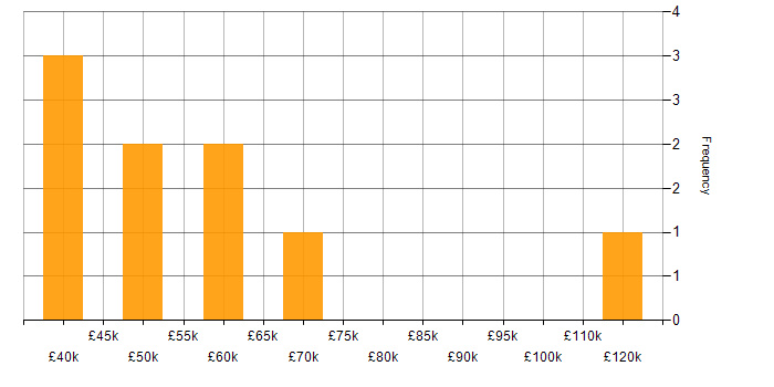 Salary histogram for Incident Response in Reading
