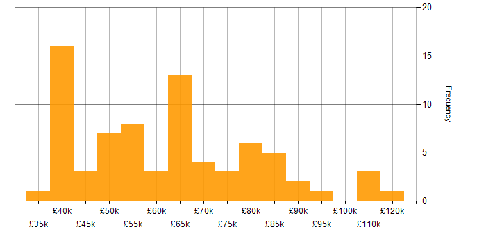 Salary histogram for Incident Response in the South East
