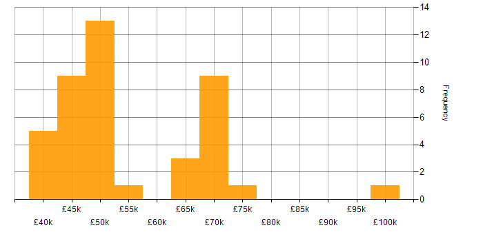 Salary histogram for Incident Response in the South West