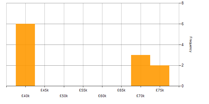 Salary histogram for Incident Response in Staffordshire