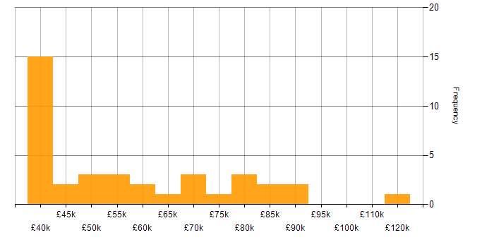 Salary histogram for Incident Response in the Thames Valley