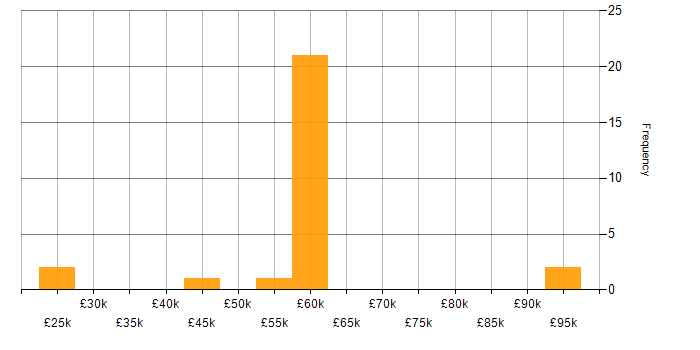 Salary histogram for Incident Response in Warwickshire