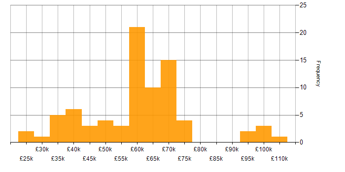 Salary histogram for Incident Response in the West Midlands