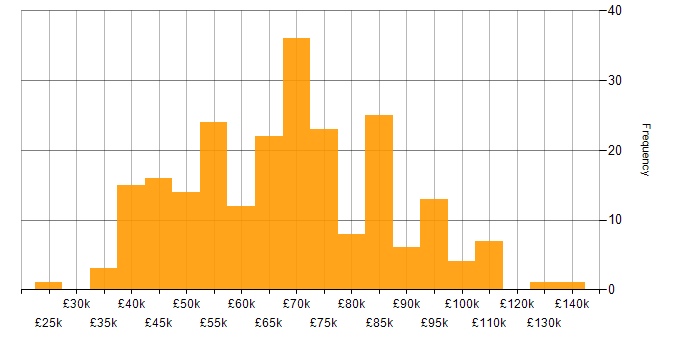 Incident Response salary histogram for jobs with a WFH option