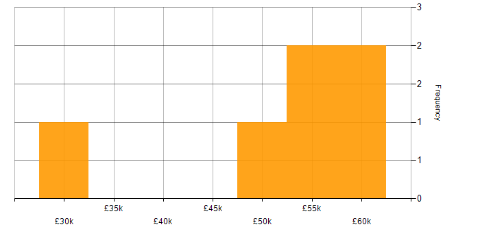Salary histogram for Inclusion and Diversity in Basingstoke