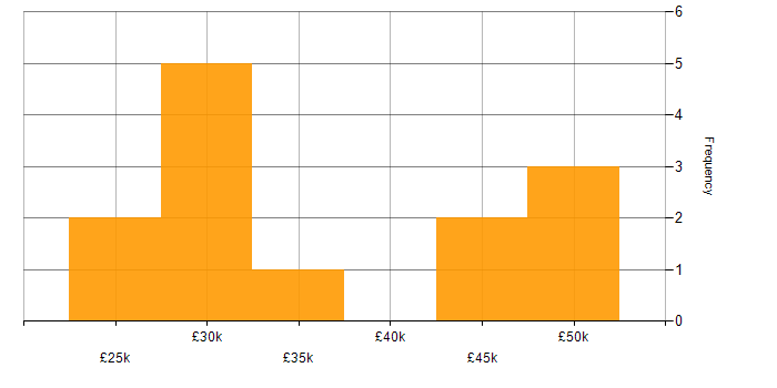 Salary histogram for Inclusion and Diversity in Bedfordshire