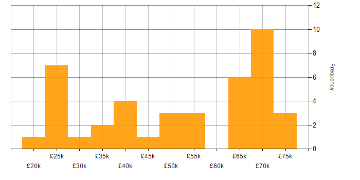 Salary histogram for Inclusion and Diversity in Bristol