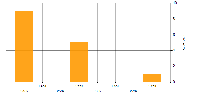 Salary histogram for Inclusion and Diversity in Cardiff