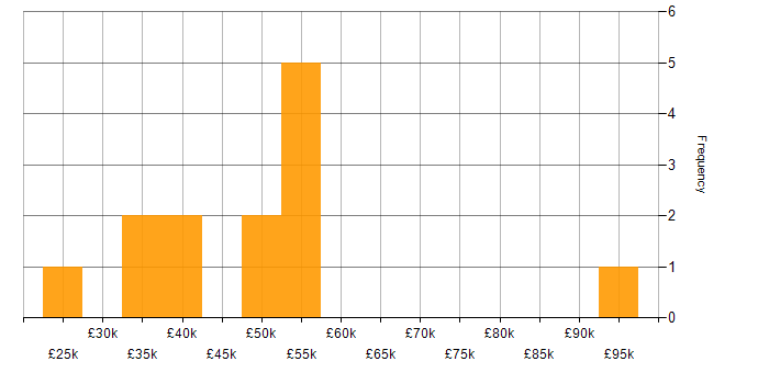 Salary histogram for Inclusion and Diversity in Cheshire