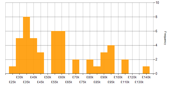 Salary histogram for Inclusion and Diversity in the City of London