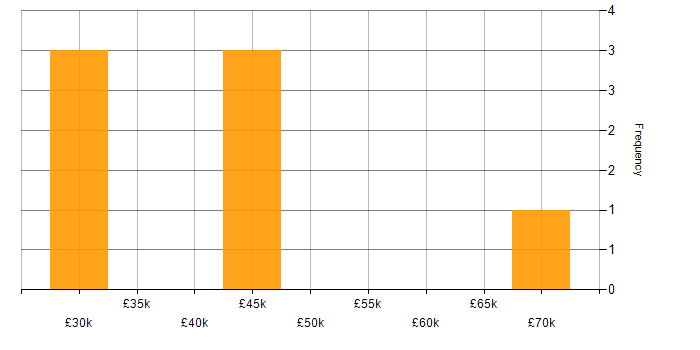 Salary histogram for Inclusion and Diversity in Cumbria