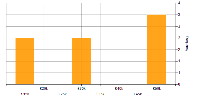 Salary histogram for Inclusion and Diversity in Dorset