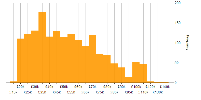 Salary histogram for Inclusion and Diversity in England