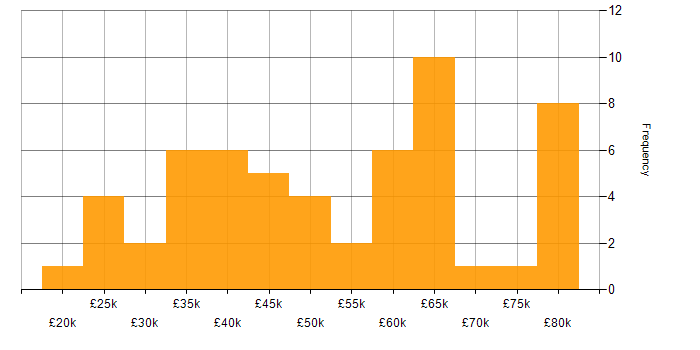 Salary histogram for Inclusion and Diversity in Glasgow