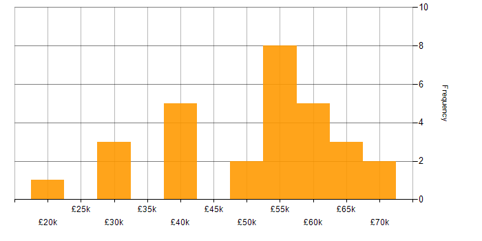 Salary histogram for Inclusion and Diversity in Hampshire