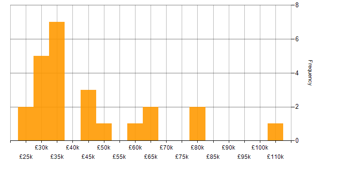 Salary histogram for Inclusion and Diversity in Hertfordshire