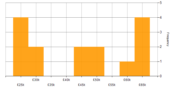Salary histogram for Inclusion and Diversity in Leeds