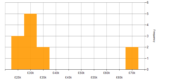 Salary histogram for Inclusion and Diversity in Leicestershire