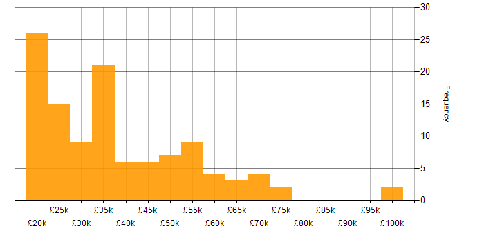 Salary histogram for Inclusion and Diversity in Manchester