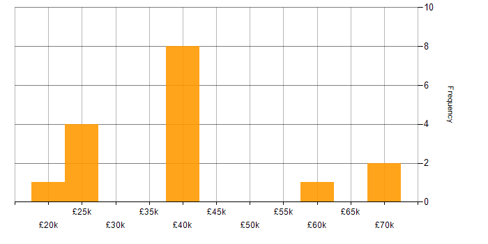 Salary histogram for Inclusion and Diversity in Merseyside