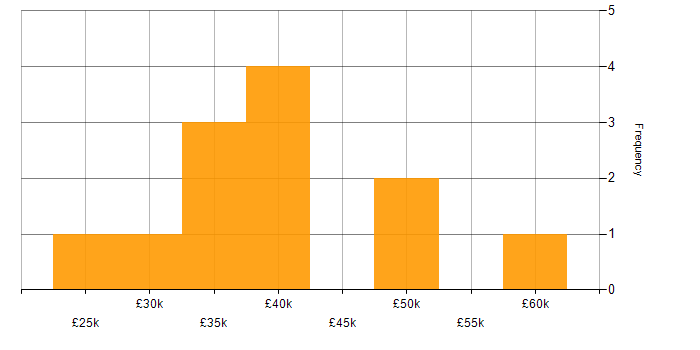 Salary histogram for Inclusion and Diversity in Middlesex