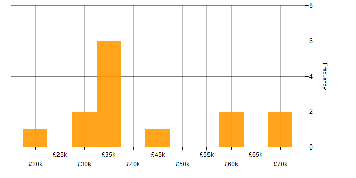 Salary histogram for Inclusion and Diversity in Newcastle upon Tyne