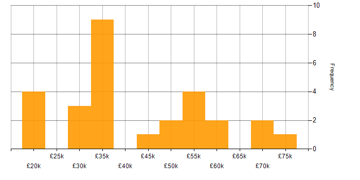 Salary histogram for Inclusion and Diversity in the North East