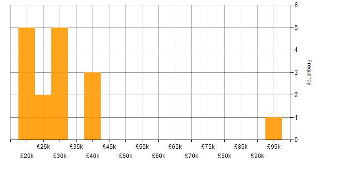 Salary histogram for Inclusion and Diversity in Oxford