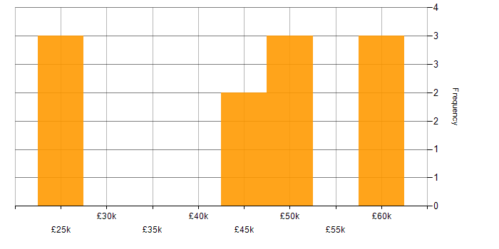 Salary histogram for Inclusion and Diversity in Solihull