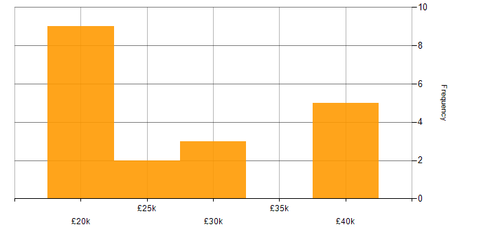Salary histogram for Inclusion and Diversity in South London