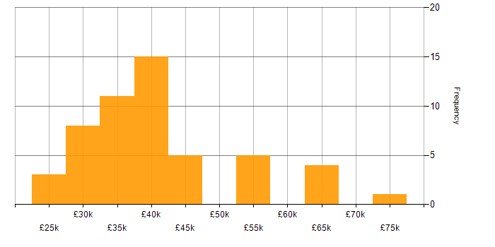 Salary histogram for Inclusion and Diversity in South Wales