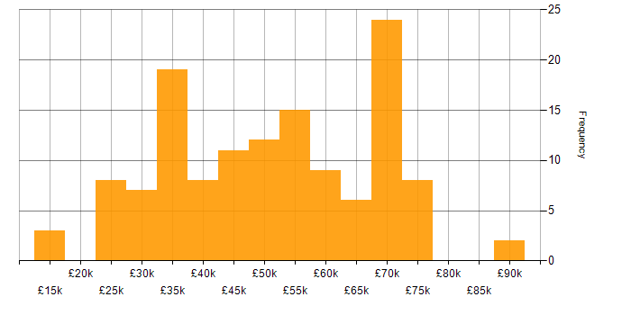 Salary histogram for Inclusion and Diversity in the South West