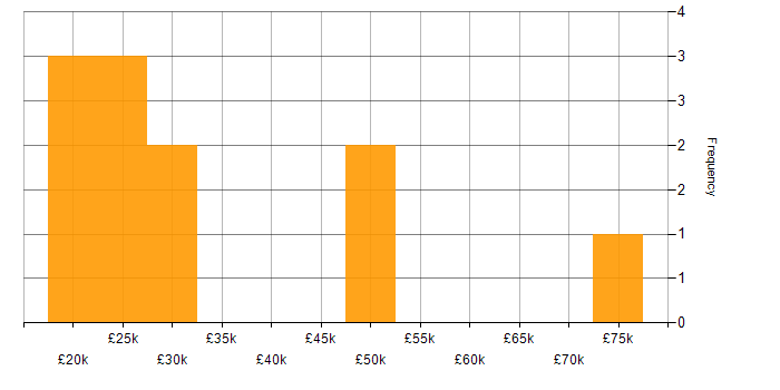 Salary histogram for Inclusion and Diversity in Surrey