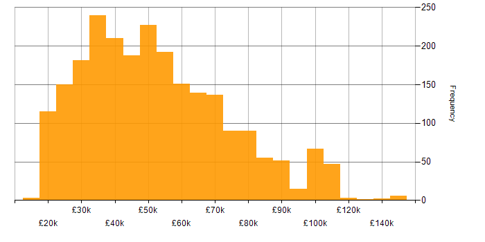 Salary histogram for Inclusion and Diversity in the UK