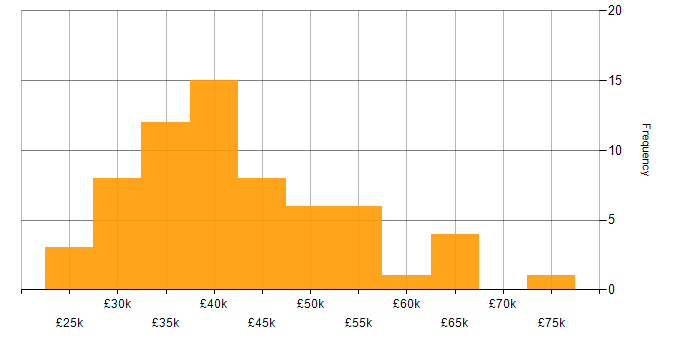 Salary histogram for Inclusion and Diversity in Wales