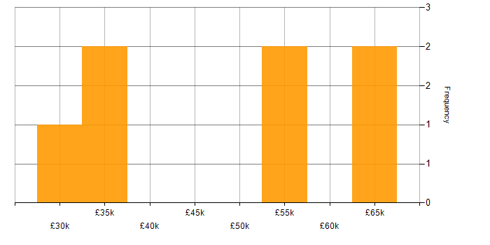 Salary histogram for Inclusion and Diversity in Walsall