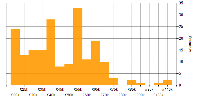 Salary histogram for Inclusion and Diversity in the West Midlands