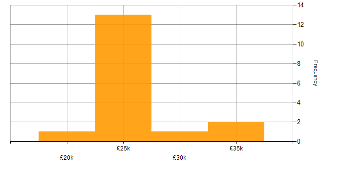 Salary histogram for InDesign in the East of England
