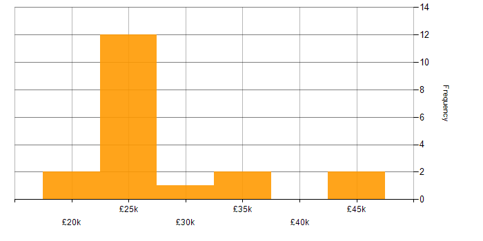 Salary histogram for InDesign in the North of England