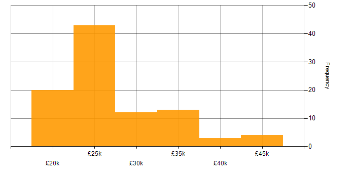 Salary histogram for InDesign in the UK excluding London