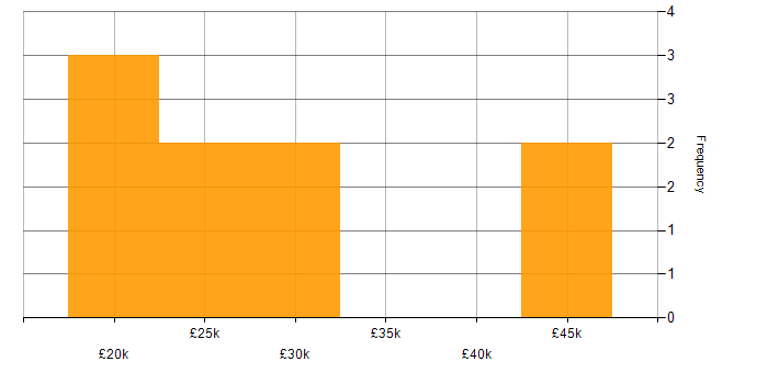 Salary histogram for InDesign in the West Midlands