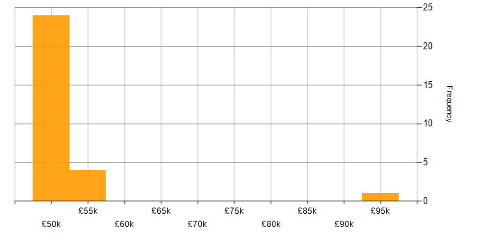 Salary histogram for Industrial Internet of Things in the UK