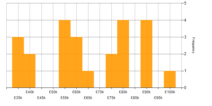 Salary histogram for Industry 4.0 in England