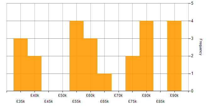 Salary histogram for Industry 4.0 in the UK excluding London
