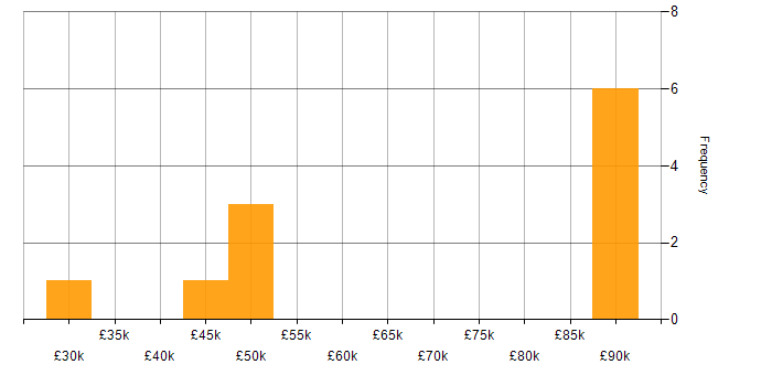 Salary histogram for Influencing Skills in Essex